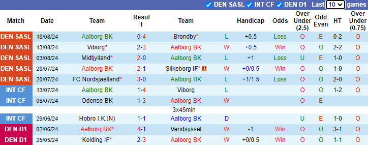 Nhận định, soi kèo Aalborg vs Aarhus, 0h00 ngày 24/8: Chớ xem thường tân binh - Ảnh 1