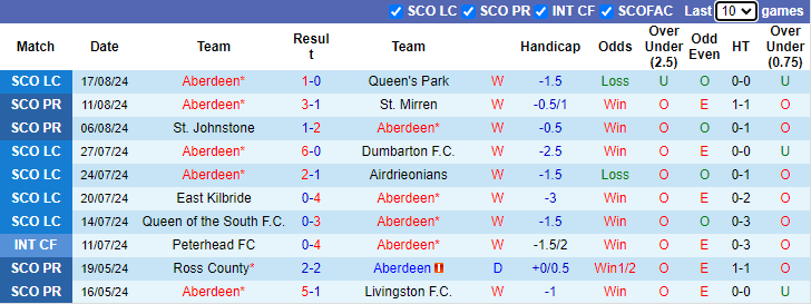 Nhận định, soi kèo Aberdeen vs Kilmarnock, 21h00 ngày 25/8: Nối dài mạch thắng - Ảnh 1