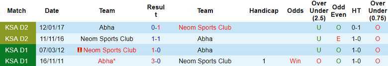 Nhận định, soi kèo Abha vs Neom Sports Club, 23h10 ngày 21/8: Khác biệt vị thế - Ảnh 3