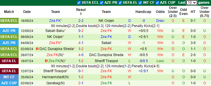 Nhận định, soi kèo AC Omonia vs Zira, 0h00 ngày 23/8: Bất ngờ tiếp diễn? - Ảnh 2