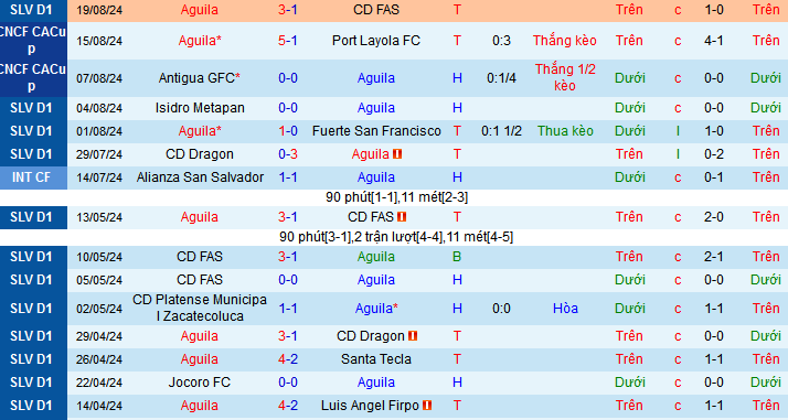 Nhận định, soi kèo Aguila vs CD Olimpia, 09h00 ngày 23/8: Đánh chiếm ngôi đầu - Ảnh 1