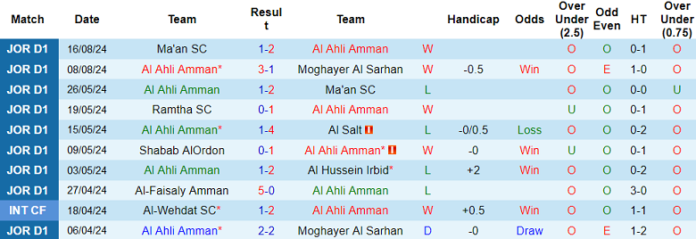 Nhận định, soi kèo Al Ahli Amman vs Al Salt, 22h00 ngày 21/8: Khách hoan ca - Ảnh 1