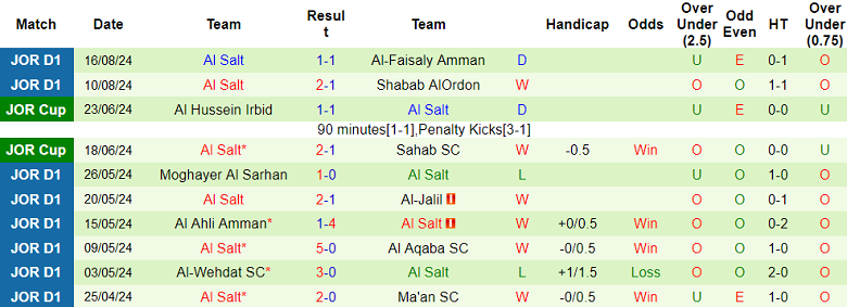 Nhận định, soi kèo Al Ahli Amman vs Al Salt, 22h00 ngày 21/8: Khách hoan ca - Ảnh 2