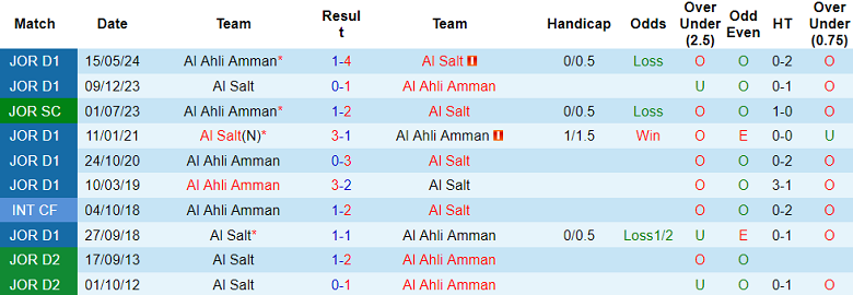 Nhận định, soi kèo Al Ahli Amman vs Al Salt, 22h00 ngày 21/8: Khách hoan ca - Ảnh 3