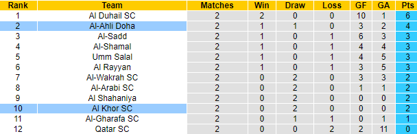 Nhận định, soi kèo Al-Ahli Doha vs Al Khor, 0h30 ngày 24/8: Đối thủ khó nhằn - Ảnh 4