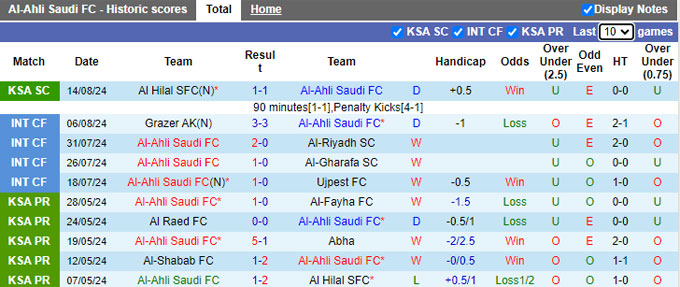 Nhận định, soi kèo Al-Ahli vs Al-Orobah, 01h00 ngày 24/8: Chủ nhà khẳng định sức mạnh - Ảnh 4