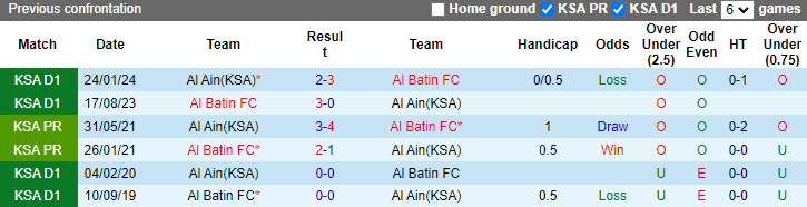 Nhận định, soi kèo Al Ain vs Al Batin, 23h20 ngày 20/8: Chủ nhà phá dớp - Ảnh 3