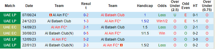 Nhận định, soi kèo Al Bataeh Club vs Al Ain, 20h55 ngày 30/8: Khó tránh thất bại - Ảnh 4