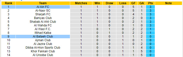 Nhận định, soi kèo Al Bataeh Club vs Al Ain, 20h55 ngày 30/8: Khó tránh thất bại - Ảnh 5