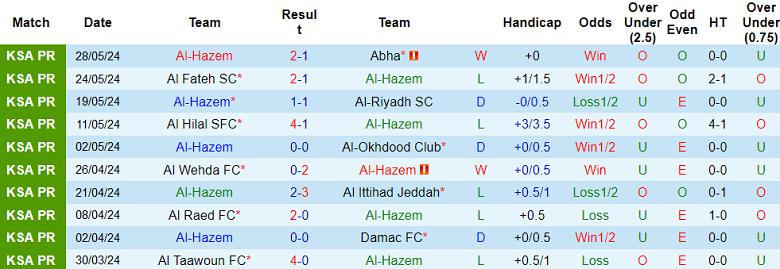 Nhận định, soi kèo Al Hazem vs Ohod Medina, 23h10 ngày 21/8: Cửa dưới ‘tạch’ - Ảnh 1