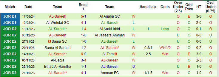 Nhận định, soi kèo Al Hussein Irbid vs AL-Sareeh, 22h00 ngày 22/8: Hạ gục tân binh - Ảnh 3