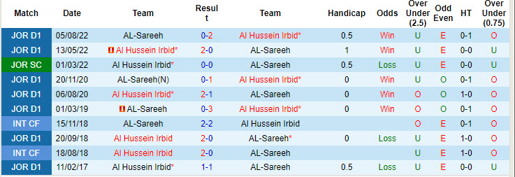 Nhận định, soi kèo Al Hussein Irbid vs AL-Sareeh, 22h00 ngày 22/8: Hạ gục tân binh - Ảnh 4