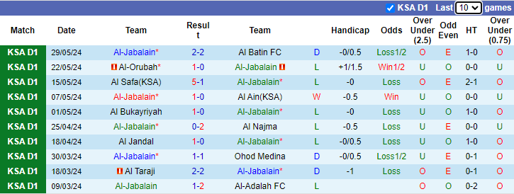 Nhận định, soi kèo Al-Jabalain vs Al-Faisaly Harmah, 23h20 ngày 20/8: Khách sáng - Ảnh 1