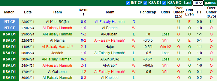 Nhận định, soi kèo Al-Jabalain vs Al-Faisaly Harmah, 23h20 ngày 20/8: Khách sáng - Ảnh 2