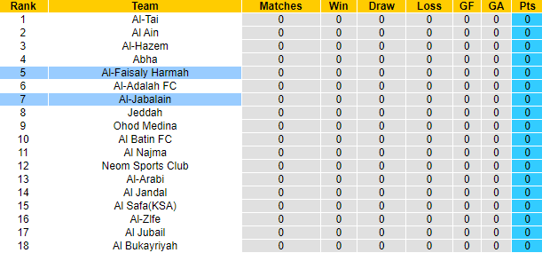 Nhận định, soi kèo Al-Jabalain vs Al-Faisaly Harmah, 23h20 ngày 20/8: Khách sáng - Ảnh 4