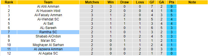 Nhận định, soi kèo Al Jazeera Amman vs Ramtha, 22h00 ngày 23/8: Tiếp tục gây thất vọng - Ảnh 5