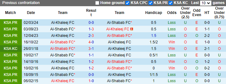 Nhận định, soi kèo Al-Khaleej vs Al-Shabab, 1h00 ngày 30/8: Cải thiện phong độ - Ảnh 3