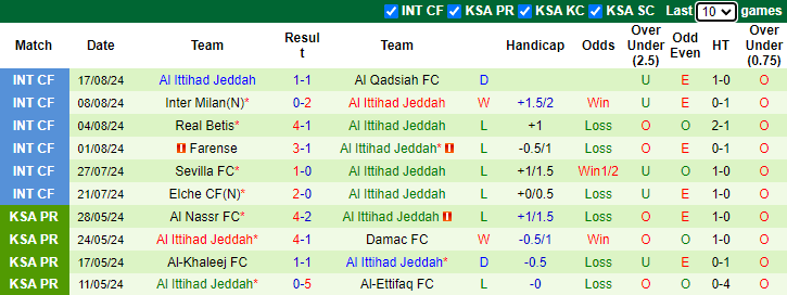 Nhận định, soi kèo Al-Kholood vs Al Ittihad Jeddah, 23h10 ngày 24/8: Tin vào cửa dưới - Ảnh 2