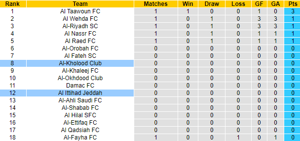 Nhận định, soi kèo Al-Kholood vs Al Ittihad Jeddah, 23h10 ngày 24/8: Tin vào cửa dưới - Ảnh 4