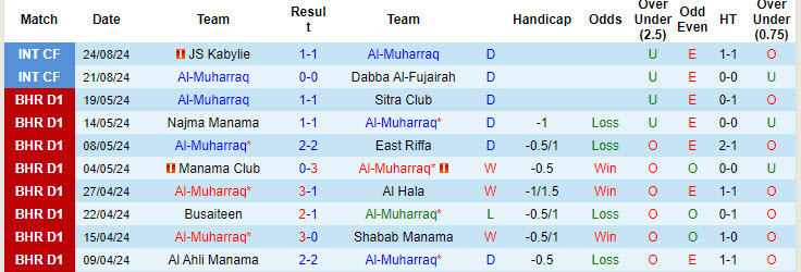 Nhận định, soi kèo Al-Muharraq vs MC Oran, 21h00 ngày 27/8: Chiến thắng cần thiết - Ảnh 1