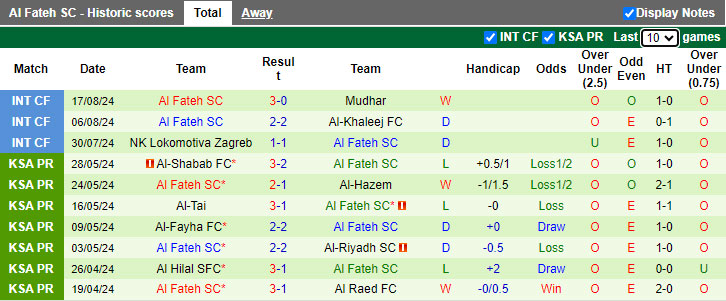 Nhận định, soi kèo Al Qadsiah vs Al Fateh, 01h00 ngày 24/8: Chia điểm! - Ảnh 3