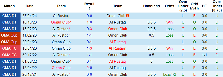 Nhận định, soi kèo Al Rustaq vs Oman Club, 23h20 ngày 21/8: Khó cho cửa trên - Ảnh 3