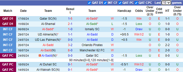 Nhận định, soi kèo Al-Sadd vs Al-Arabi SC, 0h30 ngày 23/8: Chủ nhà gặp khắc tinh - Ảnh 1