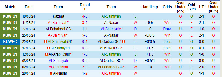 Nhận định, soi kèo Al-Salmiyah vs Al-Ttadamon, 22h50 ngày 22/8: Tận dụng lợi thế sân nhà - Ảnh 2