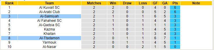 Nhận định, soi kèo Al-Salmiyah vs Al-Ttadamon, 22h50 ngày 22/8: Tận dụng lợi thế sân nhà - Ảnh 5