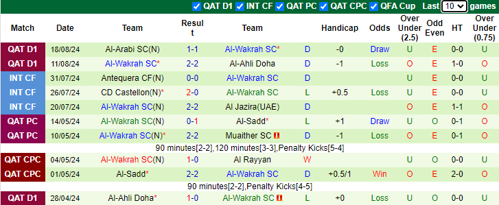 Nhận định, soi kèo Al Shahaniya vs Al-Wakrah, 0h30 ngày 24/8: Tiếp đà bất bại - Ảnh 2