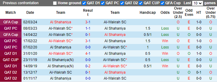 Nhận định, soi kèo Al Shahaniya vs Al-Wakrah, 0h30 ngày 24/8: Tiếp đà bất bại - Ảnh 3