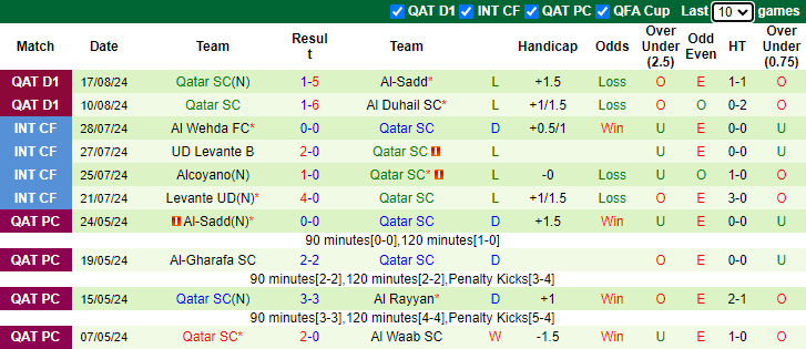 Nhận định, soi kèo Al-Shamal vs Qatar SC, 0h30 ngày 23/8: Cải thiện thành tích - Ảnh 2