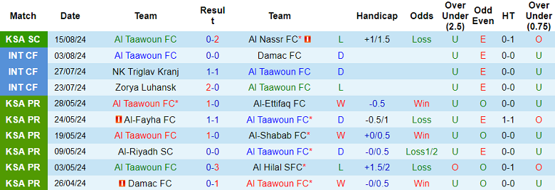 Nhận định, soi kèo Al Taawoun vs Al Fayha, 23h10 ngày 22/8: Cửa dưới ‘ghi điểm’ - Ảnh 1