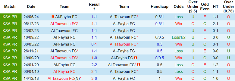 Nhận định, soi kèo Al Taawoun vs Al Fayha, 23h10 ngày 22/8: Cửa dưới ‘ghi điểm’ - Ảnh 3