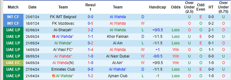 Nhận định, soi kèo Al Wahda vs Ajman Club, 21h00 ngày 23/8: Khởi đầu khó khăn - Ảnh 2