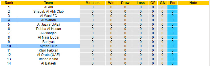 Nhận định, soi kèo Al Wahda vs Ajman Club, 21h00 ngày 23/8: Khởi đầu khó khăn - Ảnh 5
