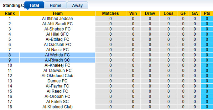 Nhận định, soi kèo Al Wehda vs Al-Riyadh, 01h00 ngày 23/8: Chật vật giành chiến thắng - Ảnh 1