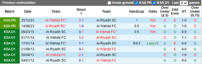 Nhận định, soi kèo Al Wehda vs Al-Riyadh, 01h00 ngày 23/8: Chật vật giành chiến thắng - Ảnh 2