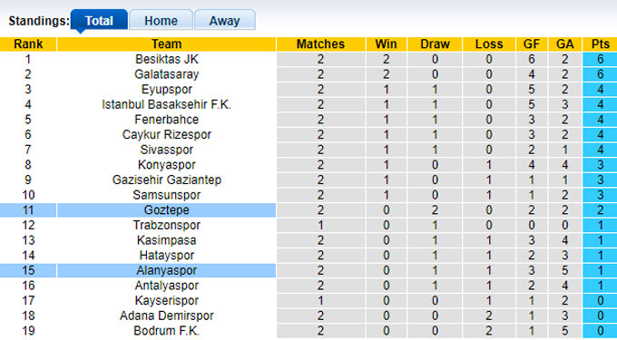 Nhận định, soi kèo Alanyaspor vs Goztepe, 01h00 ngày 24/8: Tân binh khó nhằn - Ảnh 1