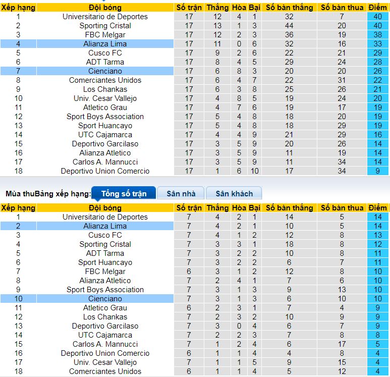 Nhận định, soi kèo Alianza Lima vs Cienciano, 08h30 ngày 21/8: Cơ hội lên ngôi đầu - Ảnh 4