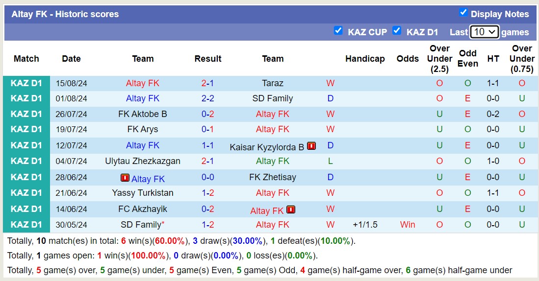 Nhận định, soi kèo Altay FK vs Ulytau Zhezkazgan, 17h00 ngày 22/8: Trái đắng sân nhà - Ảnh 1