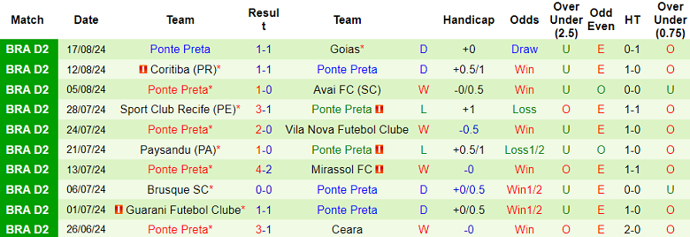 Nhận định, soi kèo Amazonas vs Ponte Preta, 07h00 ngày 21/8: Cửa trên thắng thế - Ảnh 2