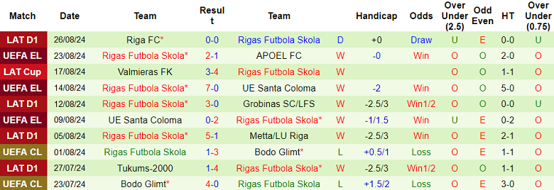 Nhận định, soi kèo APOEL FC vs Rigas Futbola Skola, 00h00 ngày 30/8: Khó cho cửa trên - Ảnh 2