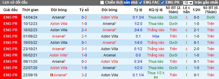 Nhận định, soi kèo Aston Villa vs Arsenal, 23h30 ngày 24/8: Pháo thủ đòi nợ - Ảnh 2