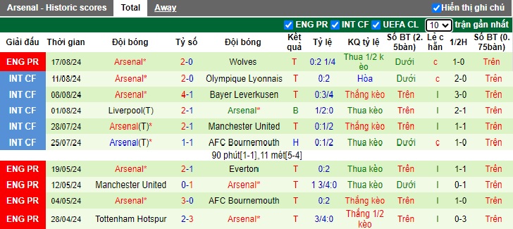 Nhận định, soi kèo Aston Villa vs Arsenal, 23h30 ngày 24/8: Pháo thủ đòi nợ - Ảnh 3