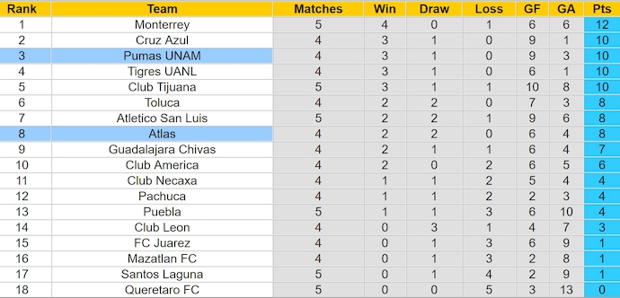 Nhận định, soi kèo Atlas vs Pumas UNAM, 8h00 ngày 25/8: Không dễ cho khách - Ảnh 4