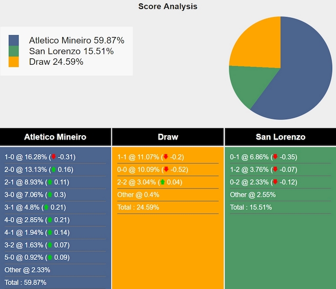 Nhận định, soi kèo Atletico Mineiro vs San Lorenzo, 7h30 ngày 21/8: Chủ nhà tự tin - Ảnh 6