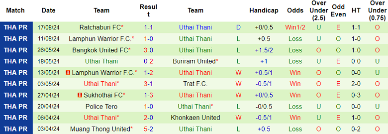 Nhận định, soi kèo Bangkok United vs Uthai Thani, 19h00 ngày 25/8: Cửa trên ‘tạch’ - Ảnh 2