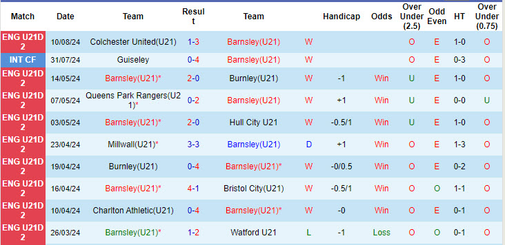 Nhận định, soi kèo Barnsley U21 vs Charlton Athletic U21, 20h00 ngày 20/8: Không cho đối thủ cơ hội - Ảnh 2