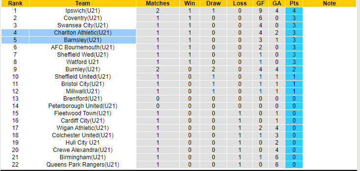 Nhận định, soi kèo Barnsley U21 vs Charlton Athletic U21, 20h00 ngày 20/8: Không cho đối thủ cơ hội - Ảnh 5